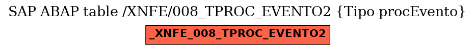 E-R Diagram for table /XNFE/008_TPROC_EVENTO2 (Tipo procEvento)