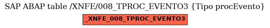 E-R Diagram for table /XNFE/008_TPROC_EVENTO3 (Tipo procEvento)
