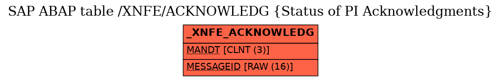 E-R Diagram for table /XNFE/ACKNOWLEDG (Status of PI Acknowledgments)