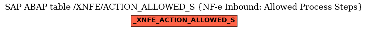 E-R Diagram for table /XNFE/ACTION_ALLOWED_S (NF-e Inbound: Allowed Process Steps)