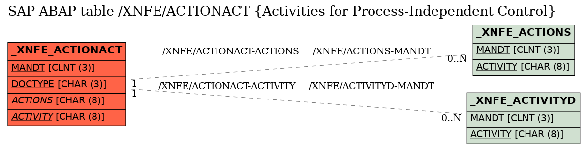 E-R Diagram for table /XNFE/ACTIONACT (Activities for Process-Independent Control)