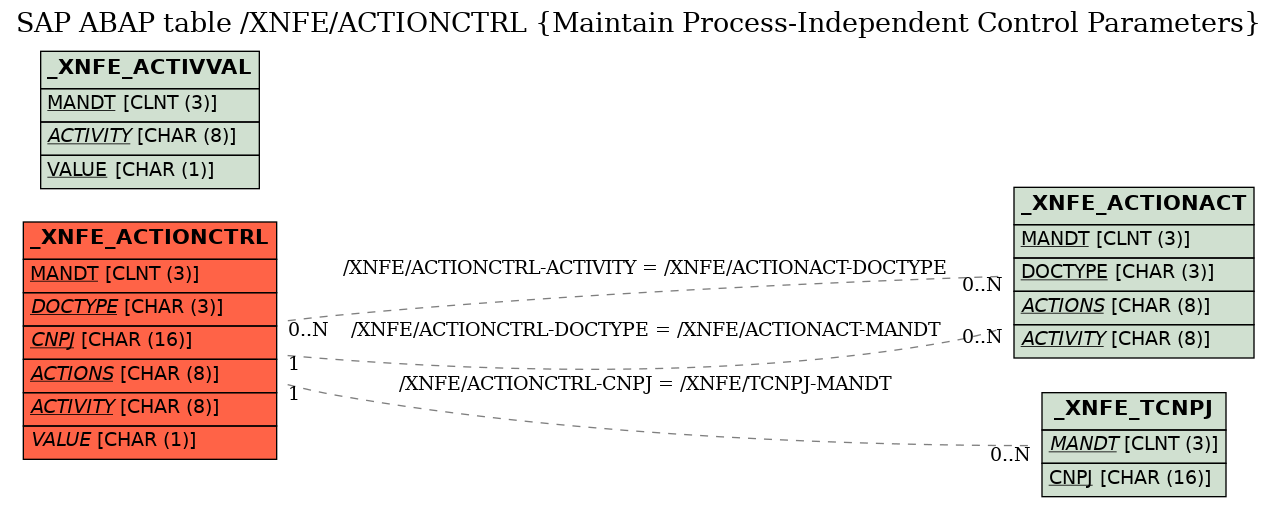 E-R Diagram for table /XNFE/ACTIONCTRL (Maintain Process-Independent Control Parameters)