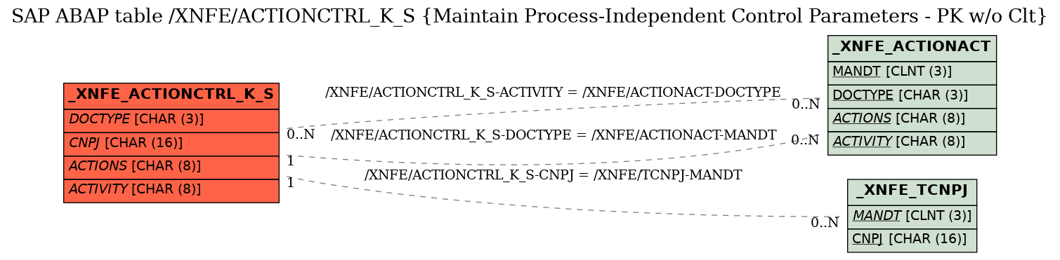 E-R Diagram for table /XNFE/ACTIONCTRL_K_S (Maintain Process-Independent Control Parameters - PK w/o Clt)