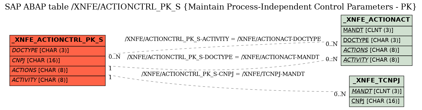 E-R Diagram for table /XNFE/ACTIONCTRL_PK_S (Maintain Process-Independent Control Parameters - PK)