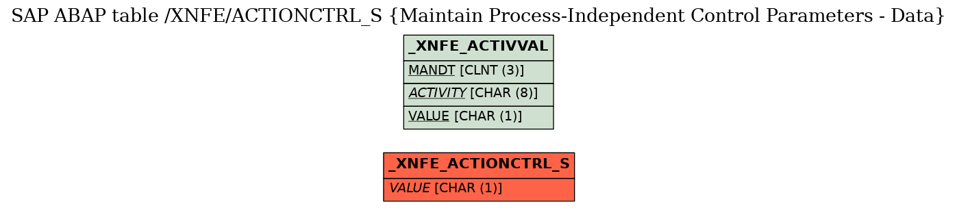 E-R Diagram for table /XNFE/ACTIONCTRL_S (Maintain Process-Independent Control Parameters - Data)