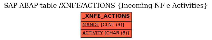 E-R Diagram for table /XNFE/ACTIONS (Incoming NF-e Activities)