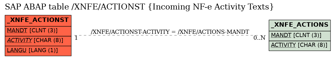 E-R Diagram for table /XNFE/ACTIONST (Incoming NF-e Activity Texts)