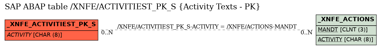 E-R Diagram for table /XNFE/ACTIVITIEST_PK_S (Activity Texts - PK)