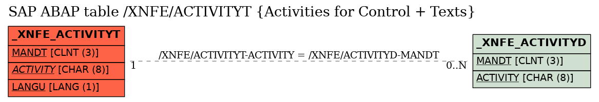 E-R Diagram for table /XNFE/ACTIVITYT (Activities for Control + Texts)