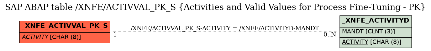 E-R Diagram for table /XNFE/ACTIVVAL_PK_S (Activities and Valid Values for Process Fine-Tuning - PK)