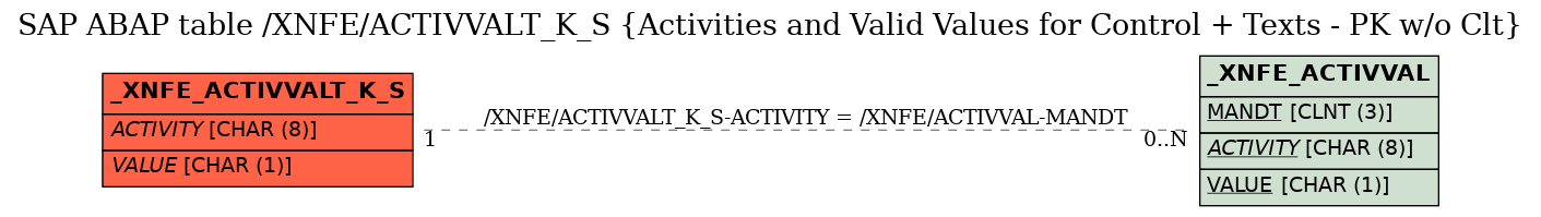 E-R Diagram for table /XNFE/ACTIVVALT_K_S (Activities and Valid Values for Control + Texts - PK w/o Clt)