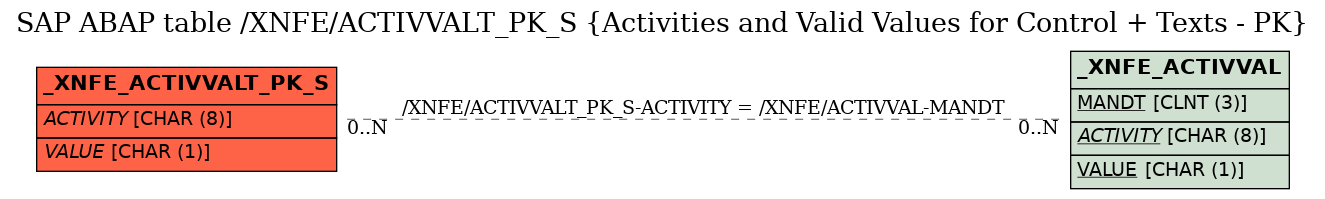 E-R Diagram for table /XNFE/ACTIVVALT_PK_S (Activities and Valid Values for Control + Texts - PK)