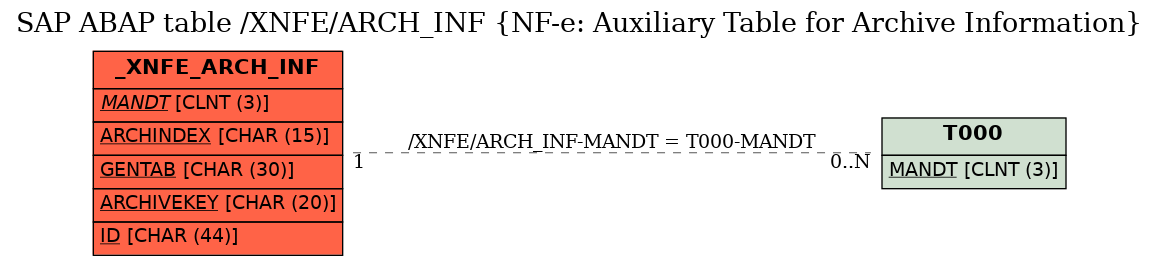 E-R Diagram for table /XNFE/ARCH_INF (NF-e: Auxiliary Table for Archive Information)