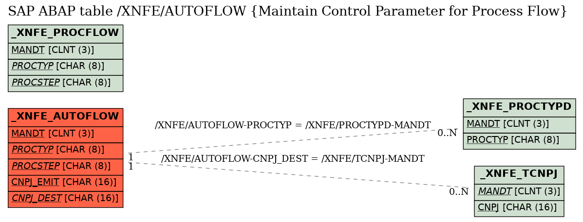 E-R Diagram for table /XNFE/AUTOFLOW (Maintain Control Parameter for Process Flow)
