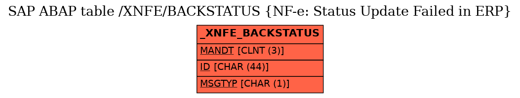 E-R Diagram for table /XNFE/BACKSTATUS (NF-e: Status Update Failed in ERP)