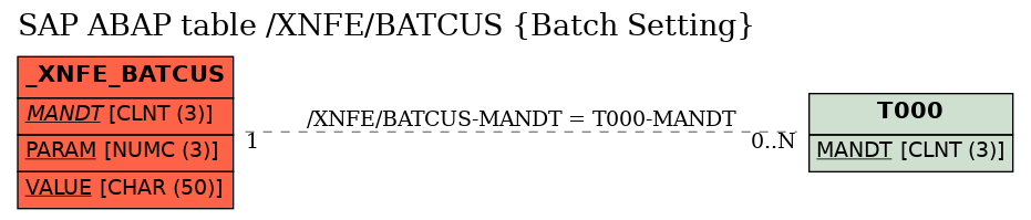 E-R Diagram for table /XNFE/BATCUS (Batch Setting)