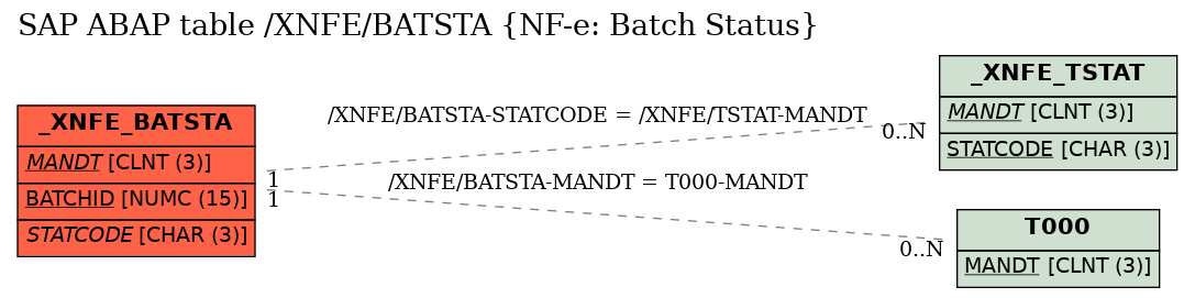 E-R Diagram for table /XNFE/BATSTA (NF-e: Batch Status)