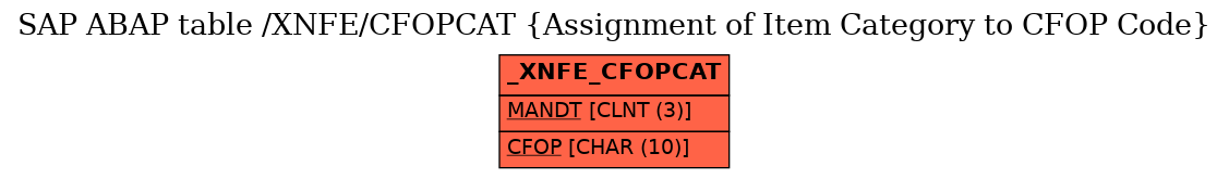 E-R Diagram for table /XNFE/CFOPCAT (Assignment of Item Category to CFOP Code)