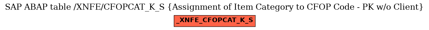 E-R Diagram for table /XNFE/CFOPCAT_K_S (Assignment of Item Category to CFOP Code - PK w/o Client)