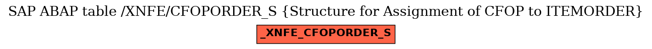 E-R Diagram for table /XNFE/CFOPORDER_S (Structure for Assignment of CFOP to ITEMORDER)