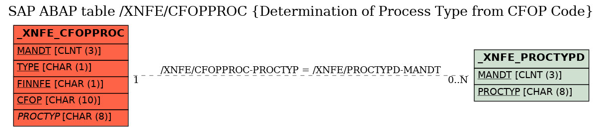 E-R Diagram for table /XNFE/CFOPPROC (Determination of Process Type from CFOP Code)