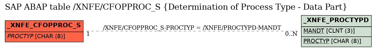 E-R Diagram for table /XNFE/CFOPPROC_S (Determination of Process Type - Data Part)