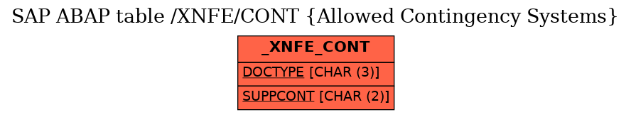 E-R Diagram for table /XNFE/CONT (Allowed Contingency Systems)