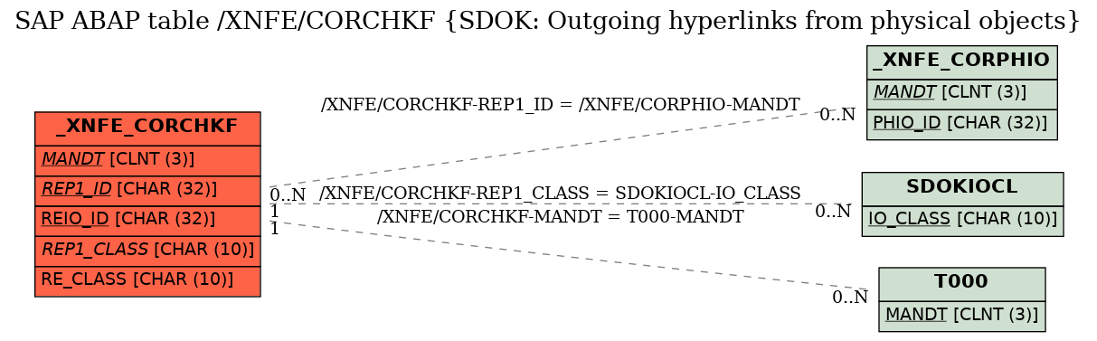 E-R Diagram for table /XNFE/CORCHKF (SDOK: Outgoing hyperlinks from physical objects)