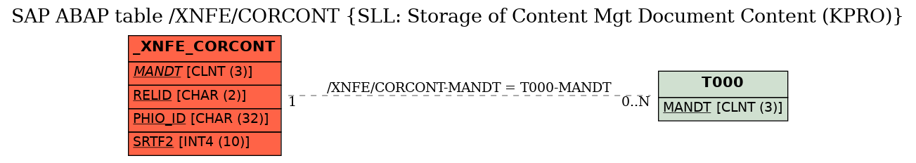 E-R Diagram for table /XNFE/CORCONT (SLL: Storage of Content Mgt Document Content (KPRO))