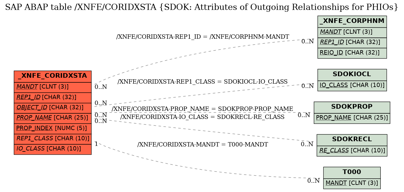 E-R Diagram for table /XNFE/CORIDXSTA (SDOK: Attributes of Outgoing Relationships for PHIOs)