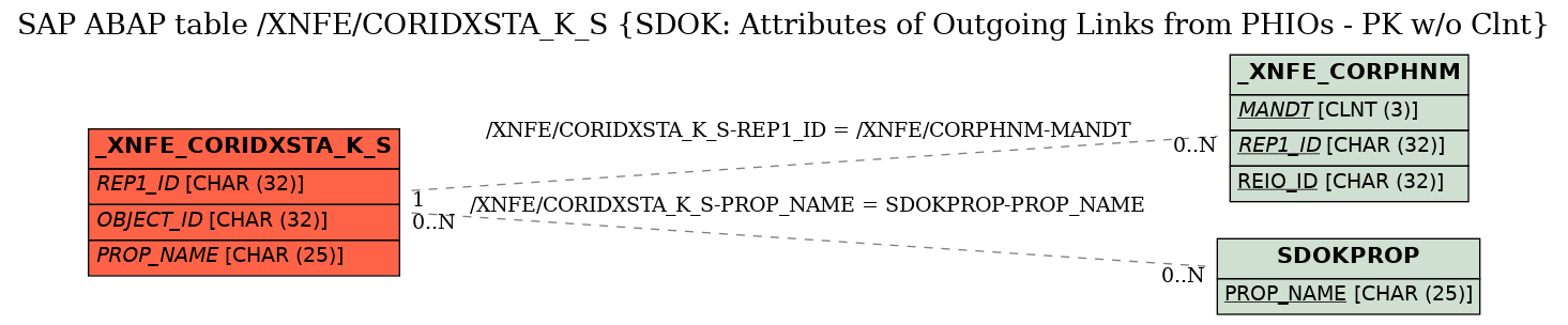 E-R Diagram for table /XNFE/CORIDXSTA_K_S (SDOK: Attributes of Outgoing Links from PHIOs - PK w/o Clnt)