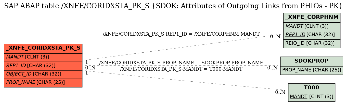 E-R Diagram for table /XNFE/CORIDXSTA_PK_S (SDOK: Attributes of Outgoing Links from PHIOs - PK)