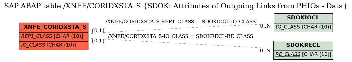 E-R Diagram for table /XNFE/CORIDXSTA_S (SDOK: Attributes of Outgoing Links from PHIOs - Data)