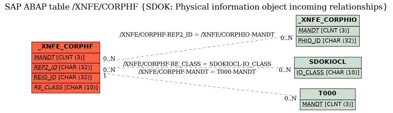 E-R Diagram for table /XNFE/CORPHF (SDOK: Physical information object incoming relationships)