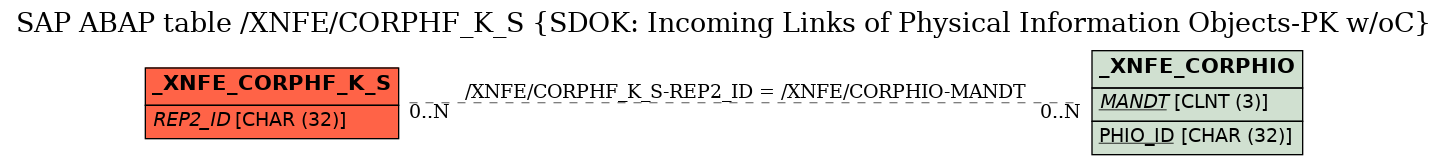 E-R Diagram for table /XNFE/CORPHF_K_S (SDOK: Incoming Links of Physical Information Objects-PK w/oC)