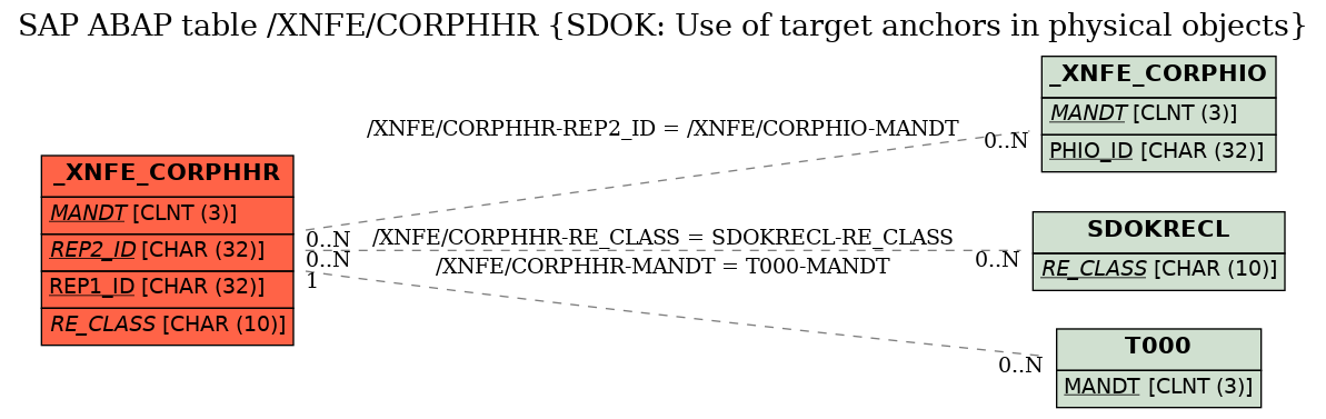 E-R Diagram for table /XNFE/CORPHHR (SDOK: Use of target anchors in physical objects)