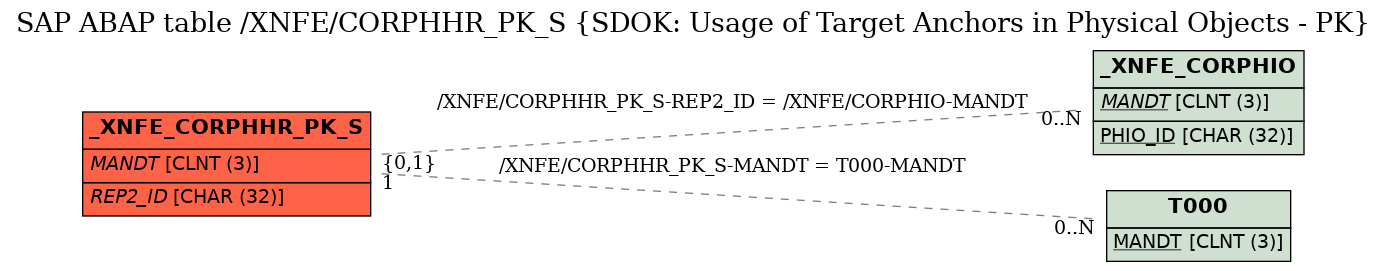 E-R Diagram for table /XNFE/CORPHHR_PK_S (SDOK: Usage of Target Anchors in Physical Objects - PK)