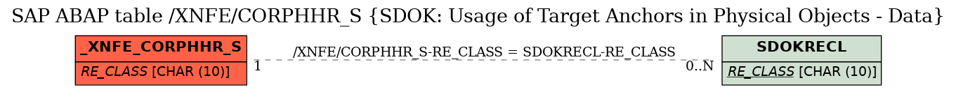 E-R Diagram for table /XNFE/CORPHHR_S (SDOK: Usage of Target Anchors in Physical Objects - Data)