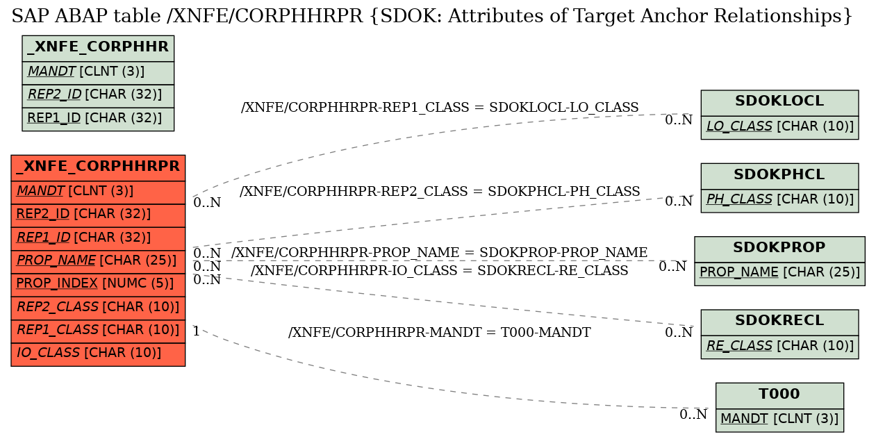 E-R Diagram for table /XNFE/CORPHHRPR (SDOK: Attributes of Target Anchor Relationships)