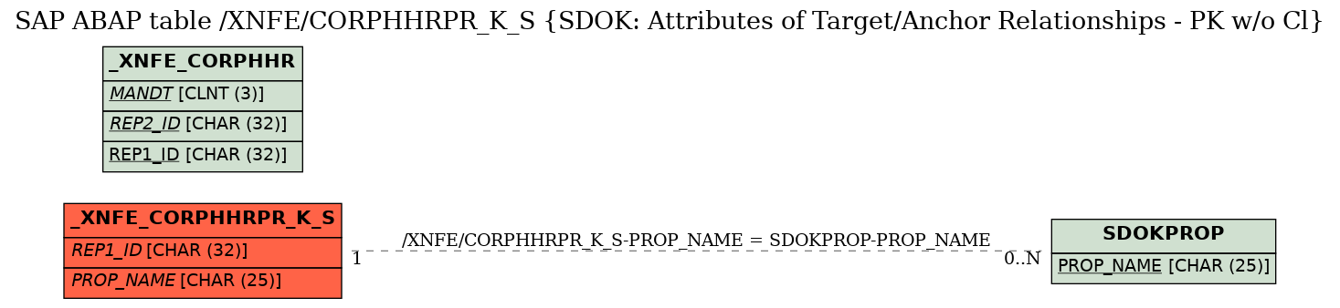 E-R Diagram for table /XNFE/CORPHHRPR_K_S (SDOK: Attributes of Target/Anchor Relationships - PK w/o Cl)