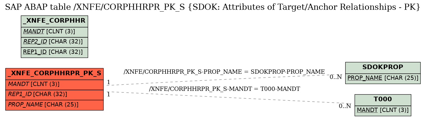 E-R Diagram for table /XNFE/CORPHHRPR_PK_S (SDOK: Attributes of Target/Anchor Relationships - PK)