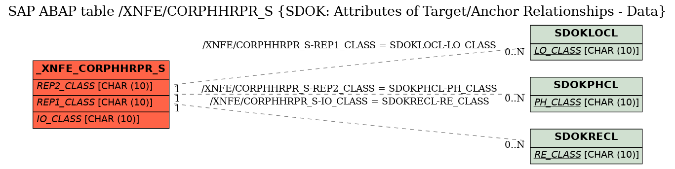 E-R Diagram for table /XNFE/CORPHHRPR_S (SDOK: Attributes of Target/Anchor Relationships - Data)