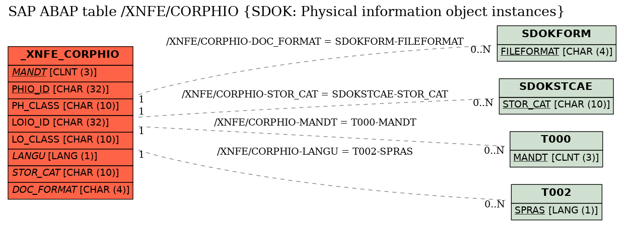 E-R Diagram for table /XNFE/CORPHIO (SDOK: Physical information object instances)