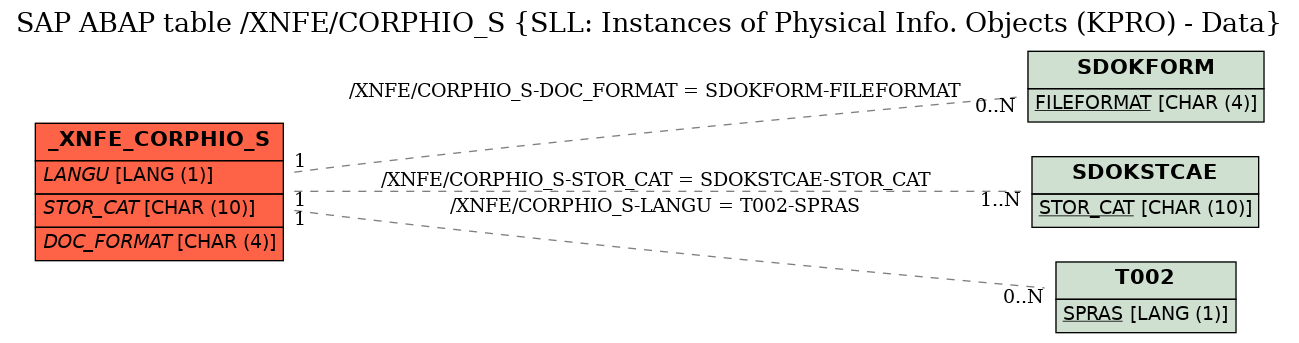 E-R Diagram for table /XNFE/CORPHIO_S (SLL: Instances of Physical Info. Objects (KPRO) - Data)