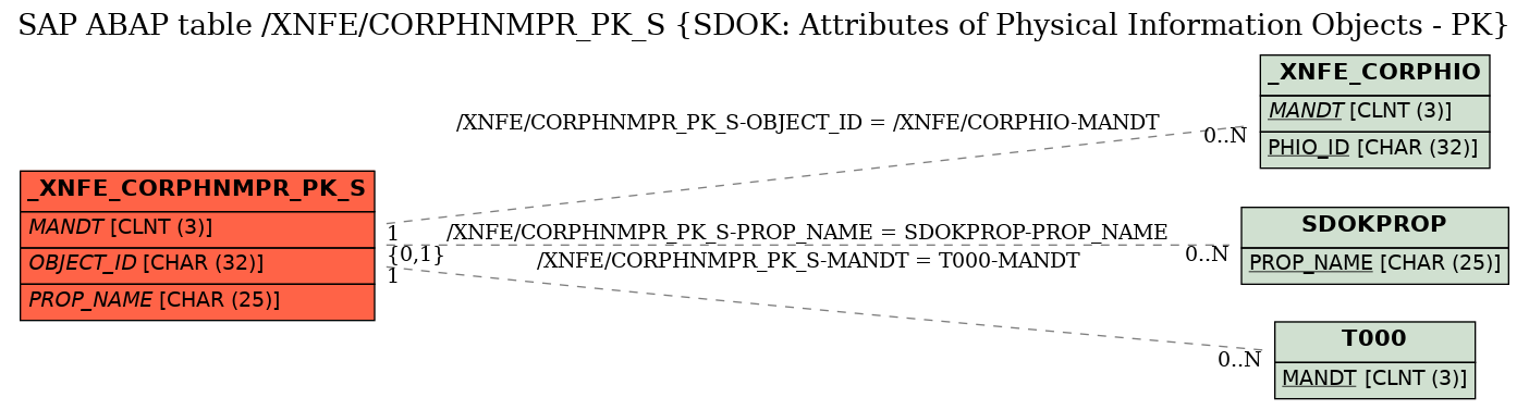 E-R Diagram for table /XNFE/CORPHNMPR_PK_S (SDOK: Attributes of Physical Information Objects - PK)