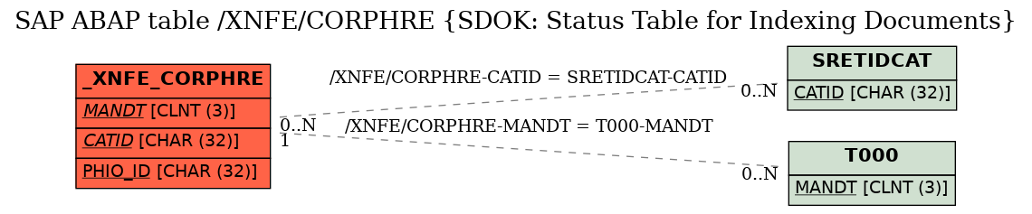 E-R Diagram for table /XNFE/CORPHRE (SDOK: Status Table for Indexing Documents)