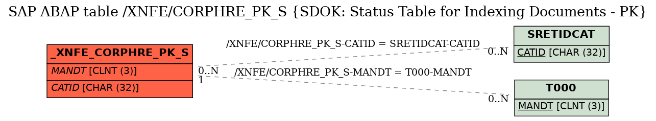 E-R Diagram for table /XNFE/CORPHRE_PK_S (SDOK: Status Table for Indexing Documents - PK)