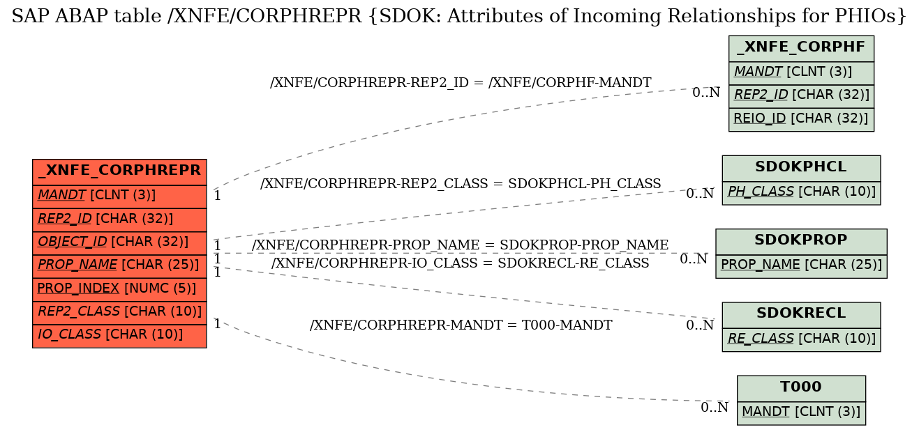 E-R Diagram for table /XNFE/CORPHREPR (SDOK: Attributes of Incoming Relationships for PHIOs)