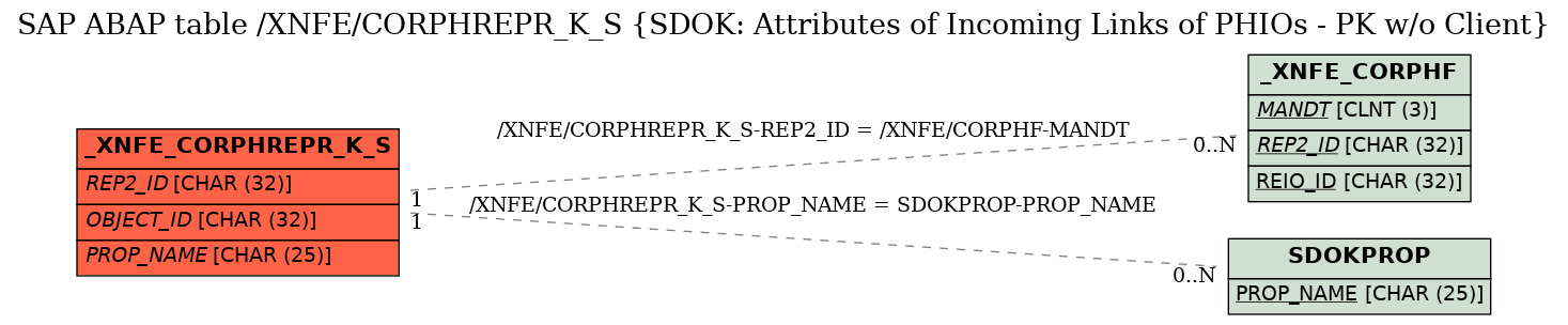 E-R Diagram for table /XNFE/CORPHREPR_K_S (SDOK: Attributes of Incoming Links of PHIOs - PK w/o Client)
