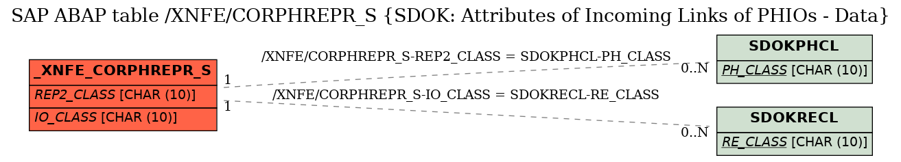 E-R Diagram for table /XNFE/CORPHREPR_S (SDOK: Attributes of Incoming Links of PHIOs - Data)